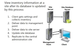 System Center 2012 R2 Configuration Manager incorporates three primary methods for inventory collection and reporting
