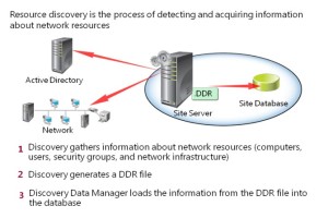 Resource discovery is a process through which you can search a network for resources that you can use and manage with Configuration Manager.