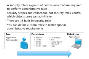 A security role is a group of permissions that are necessary for performing specific administrative tasks. The role consists of individual permissions for each object type that an administrative user is allowed to manage.