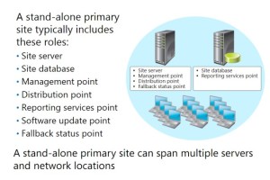 Planning a Stand-Alone Primary Site Deployment