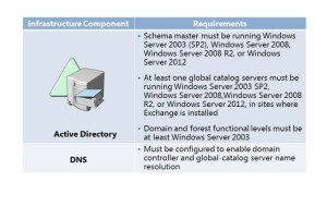 infrastructure requirement for Exchange 2013