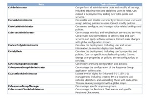 Predefined Role-Based Access Control Roles In RBAC, a role is enabled to use a list of cmdlets, designed to be useful for a certain type of administrator or technician. A scope is the set of objects that the cmdlets, defined in a role, can operate on. The objects that scope affects can be either user accounts (grouped by organizational unit) or servers (grouped by site). Predefined roles are set up during the initial Lync installation process. All predefined roles shipped in Lync Server have a global scope and cannot be modified. To follow least privilege practices, you should not assign users to roles with global scope if they are going to administer only a limited set of servers or users. To follow least privilege practices, you can create roles that are based on an existing role, but with a more limited scope.