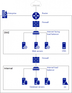 onpremisenetwork attached by david papkin